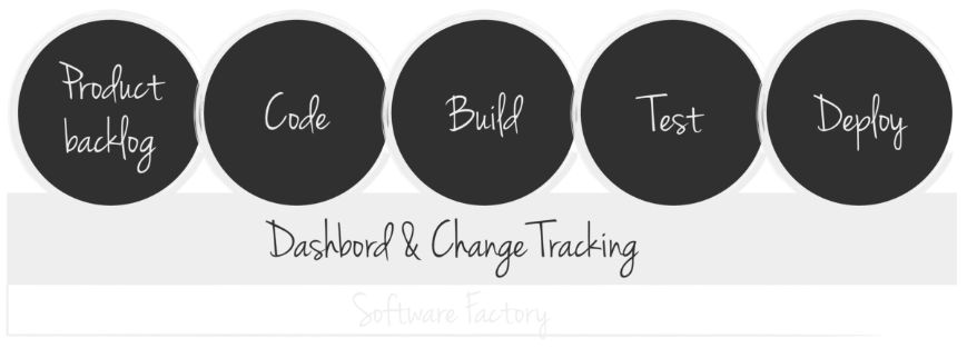 Software Factory