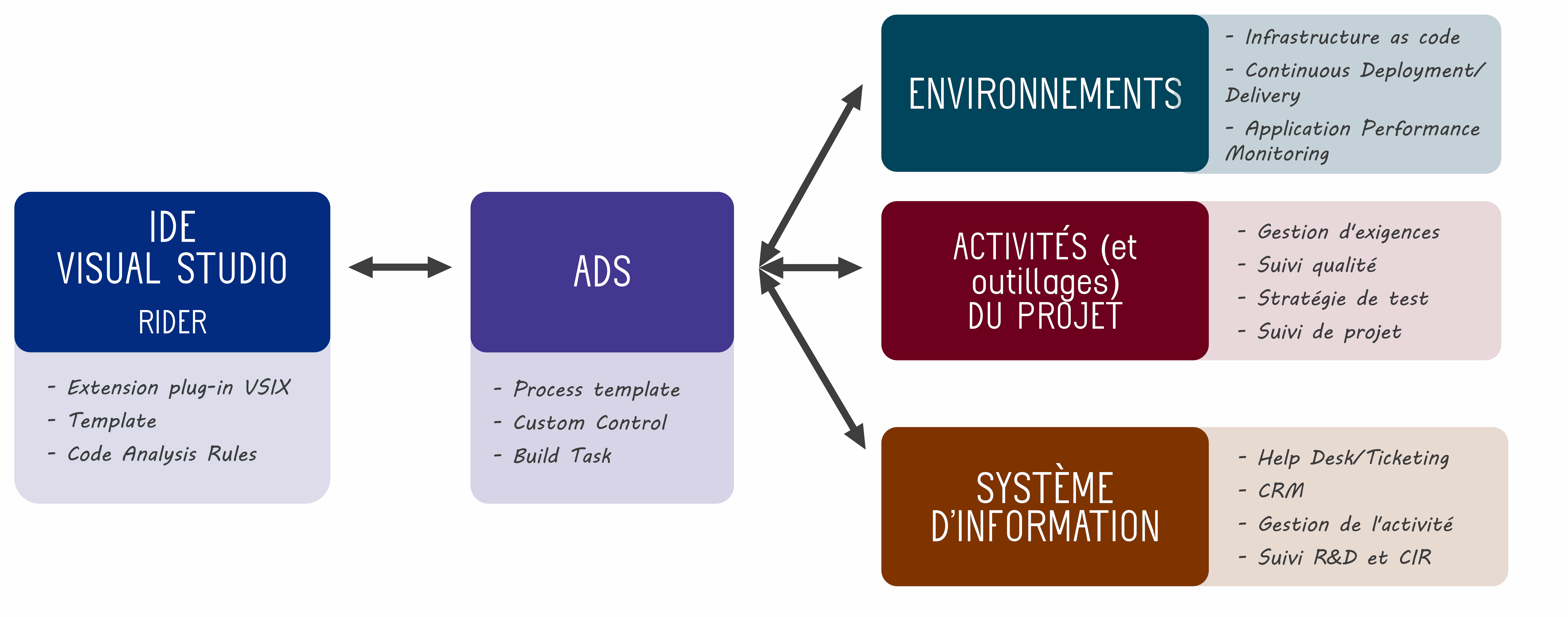 Production/déploiement, intégration ou développement d'outils tiers et intégration avec votre S.I.